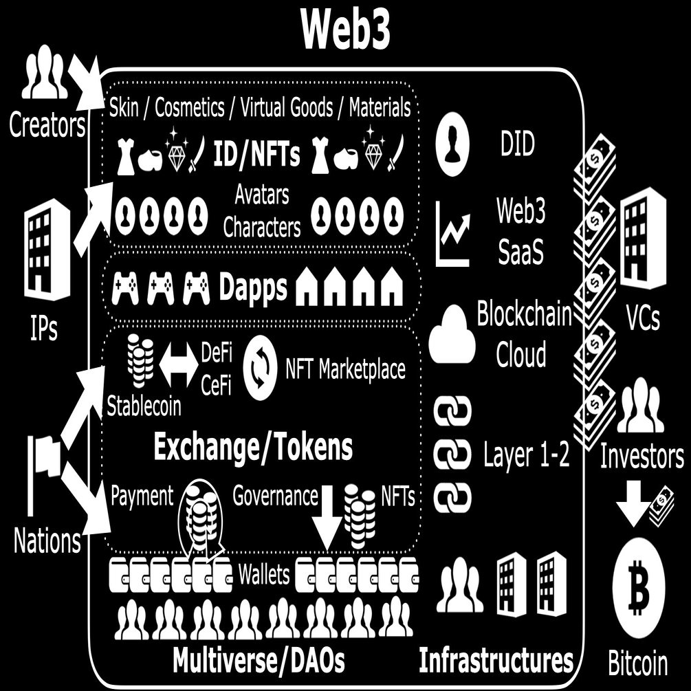 2022年は「Web3」元年になる｜KOZO Yamada｜NFTプロデューサー｜山田耕三