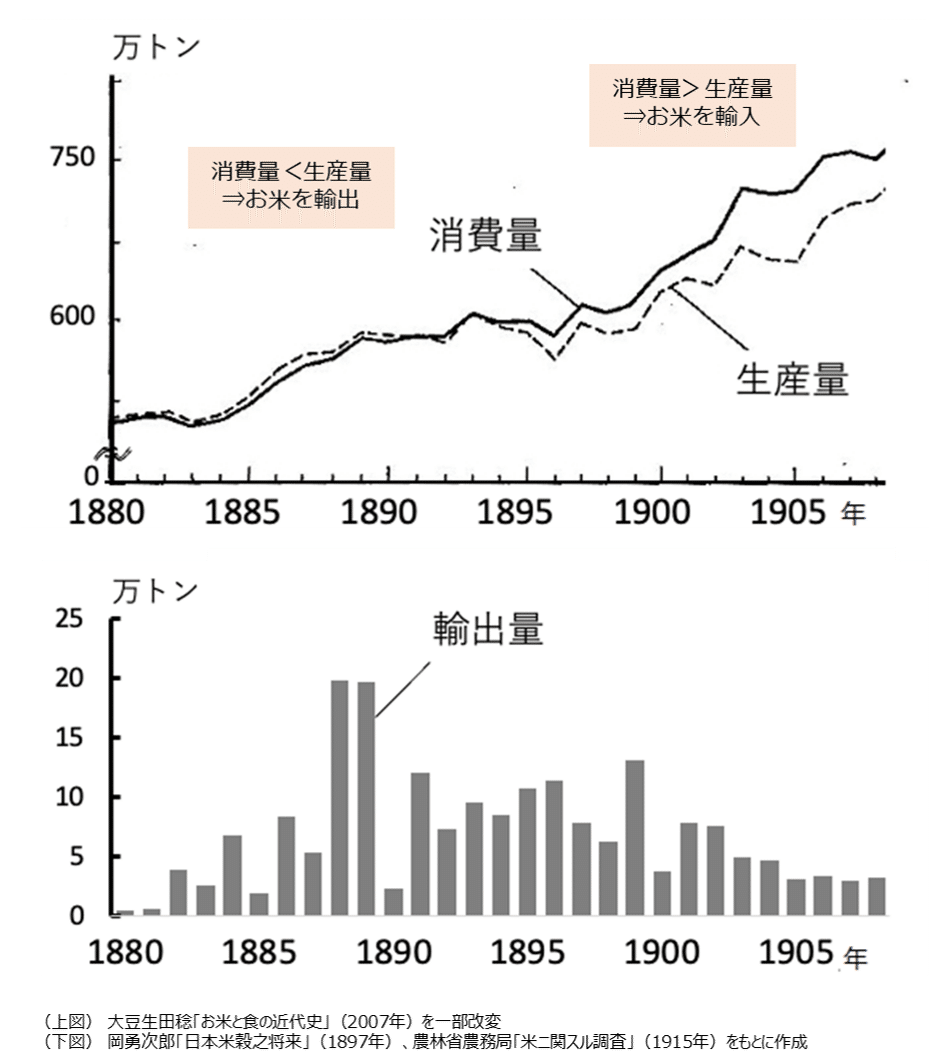 お米の自給率｜ニッポンフードシフト公式note