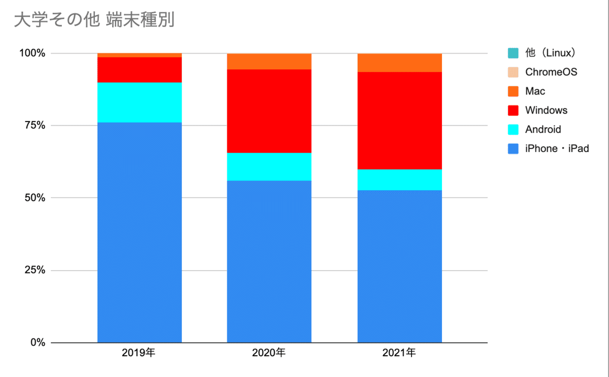 大学端末種別率