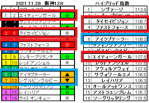 2021.11.28　阪神12　京阪杯