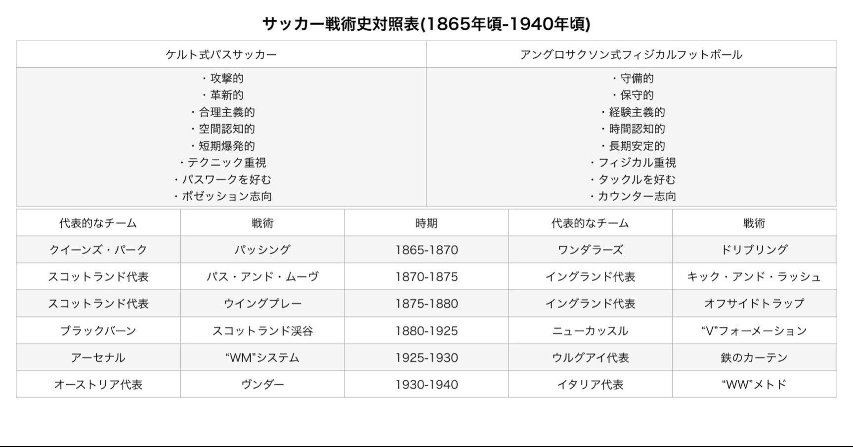 サッカー戦術百五十年史(前編)｜泣鷗