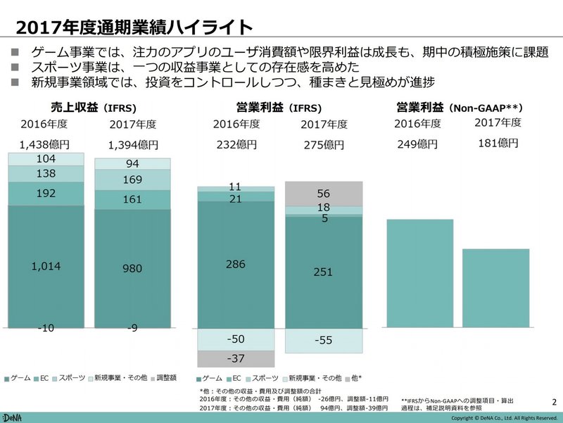 Denaの中で最も売上 利益の成長率が最も高い事業をいえますか 決算が読めるようになるノート