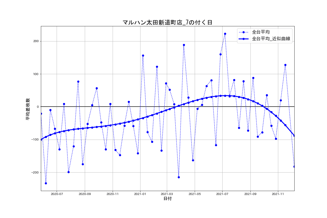 02_平均差枚数推移グラフ_マルハン太田新道町店_7の付く日