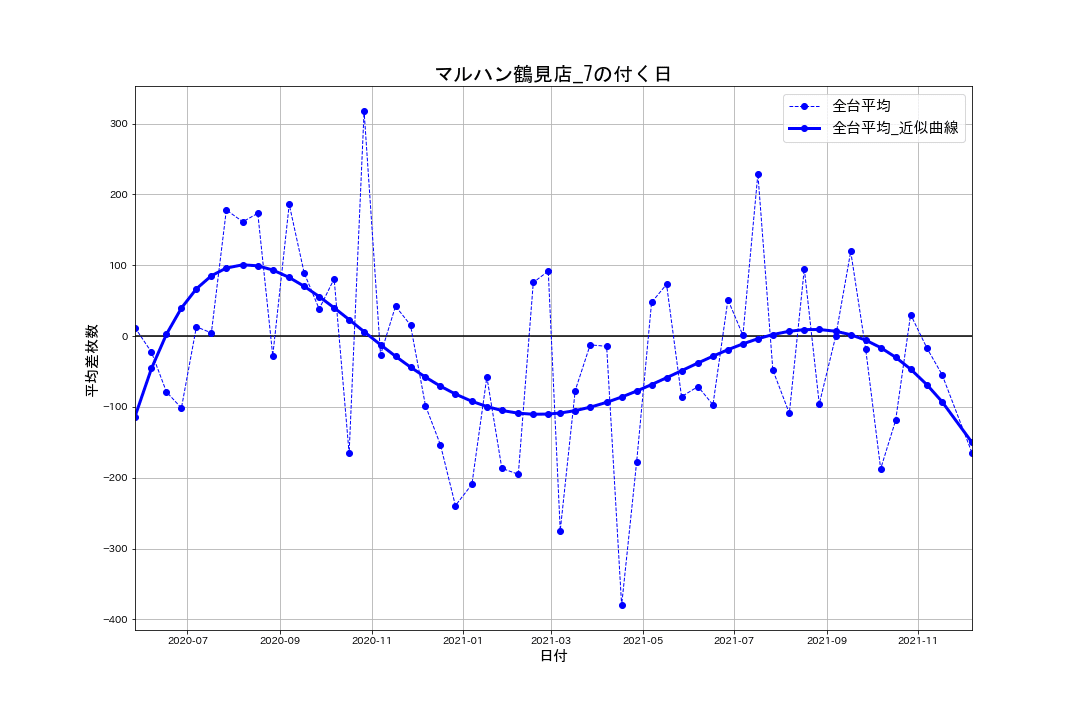 02_平均差枚数推移グラフ_マルハン鶴見店_7の付く日