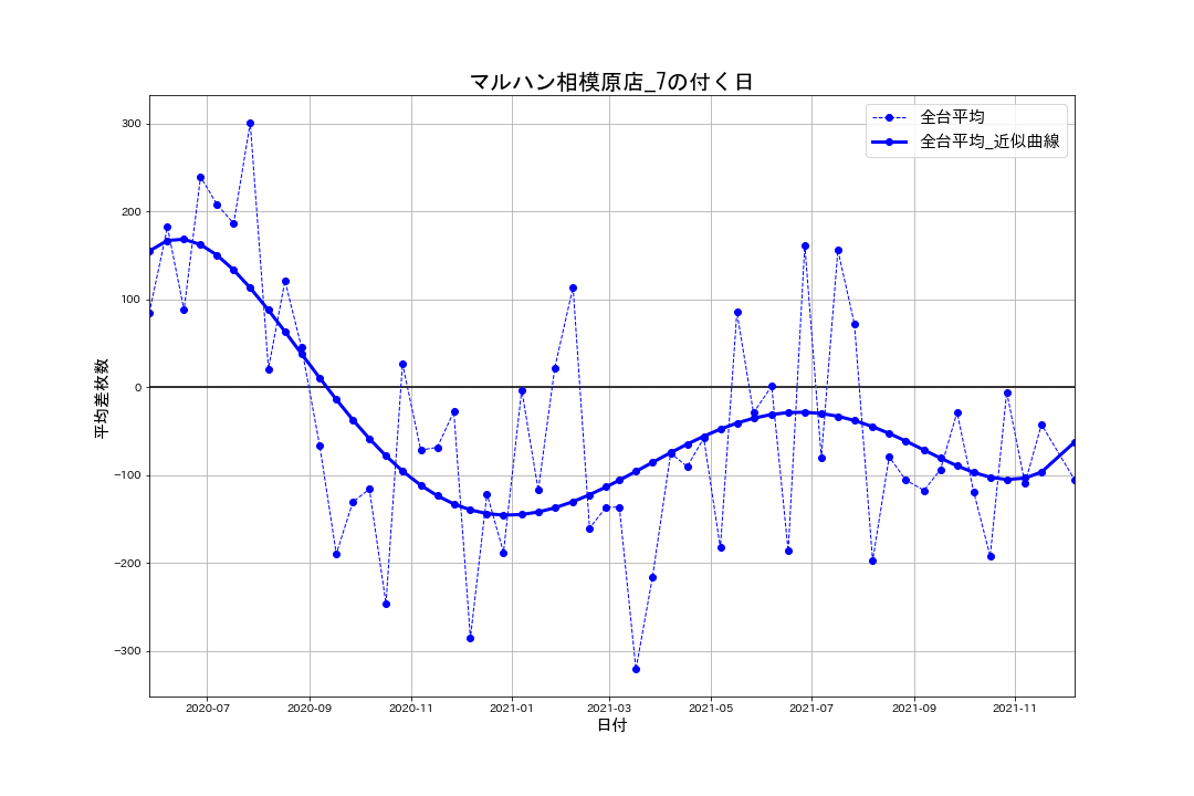 02_平均差枚数推移グラフ_マルハン相模原店_7の付く日