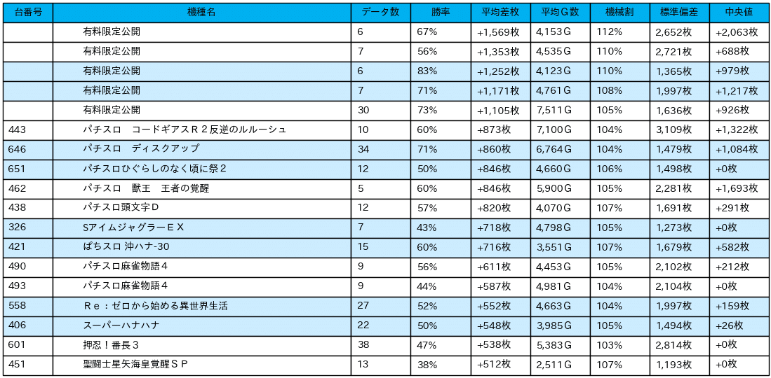 12 17 楽園柏店 7の付く日 パチスロ統計ガイド Note