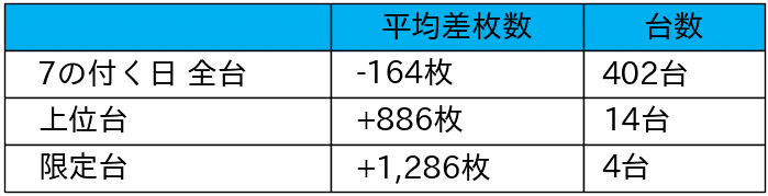 12 17 エスパス日拓溝の口駅前本館 7の付く日 パチスロ統計ガイド Note