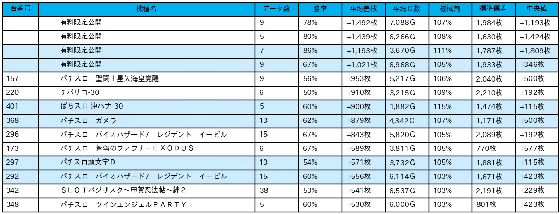 12 17 エスパス日拓溝の口駅前本館 7の付く日 パチスロ統計ガイド Note