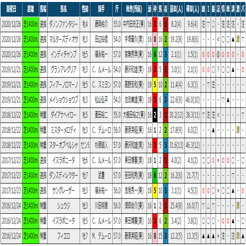 2021阪神カップ 過去5年傾向 (外厩・指数・パドック)｜JRDB 競馬アラカルト