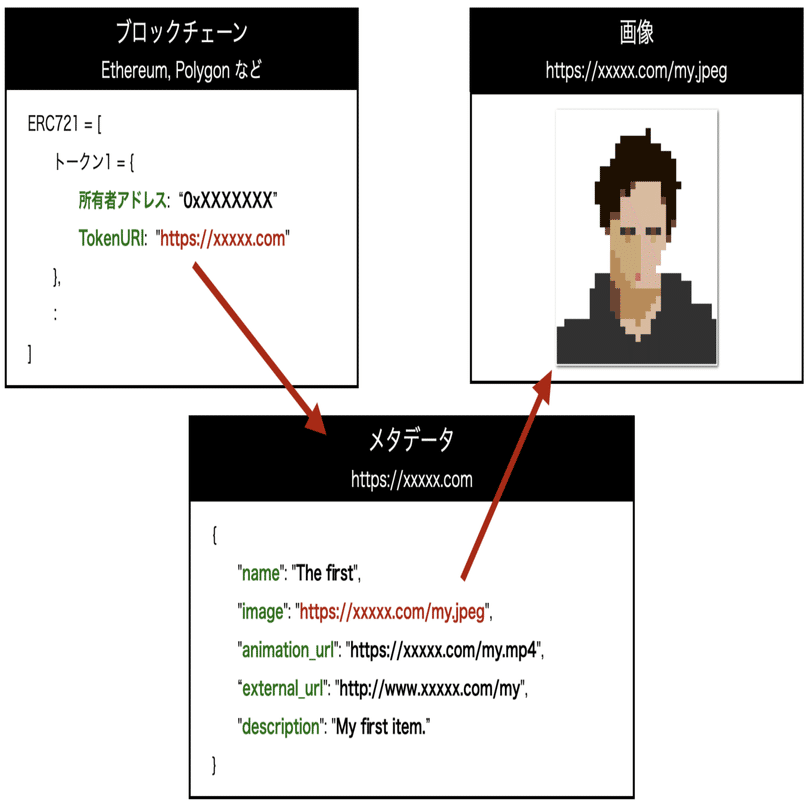 コピペで出来る】独自コントラクトでNFTを出品する手順｜Tadashi Yamaguchi / 山口 旦
