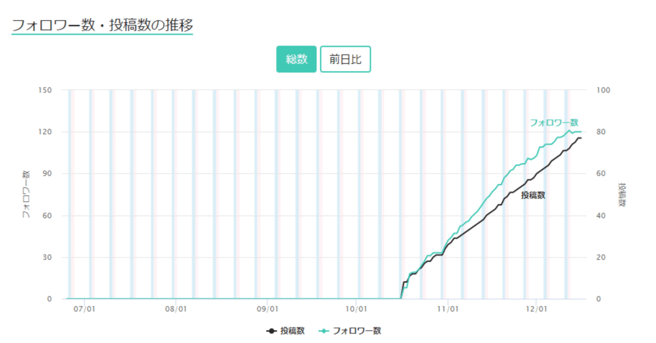 情弱はカモられる。NOTEフォロワー数推移を確認する方法｜猫のフレディ|日々の思考発信