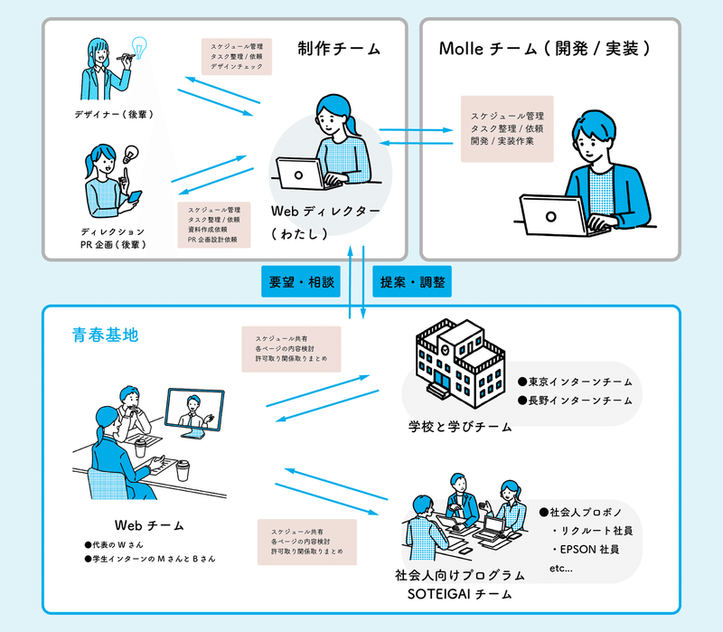 青春基地との関わり方_アートボード 1