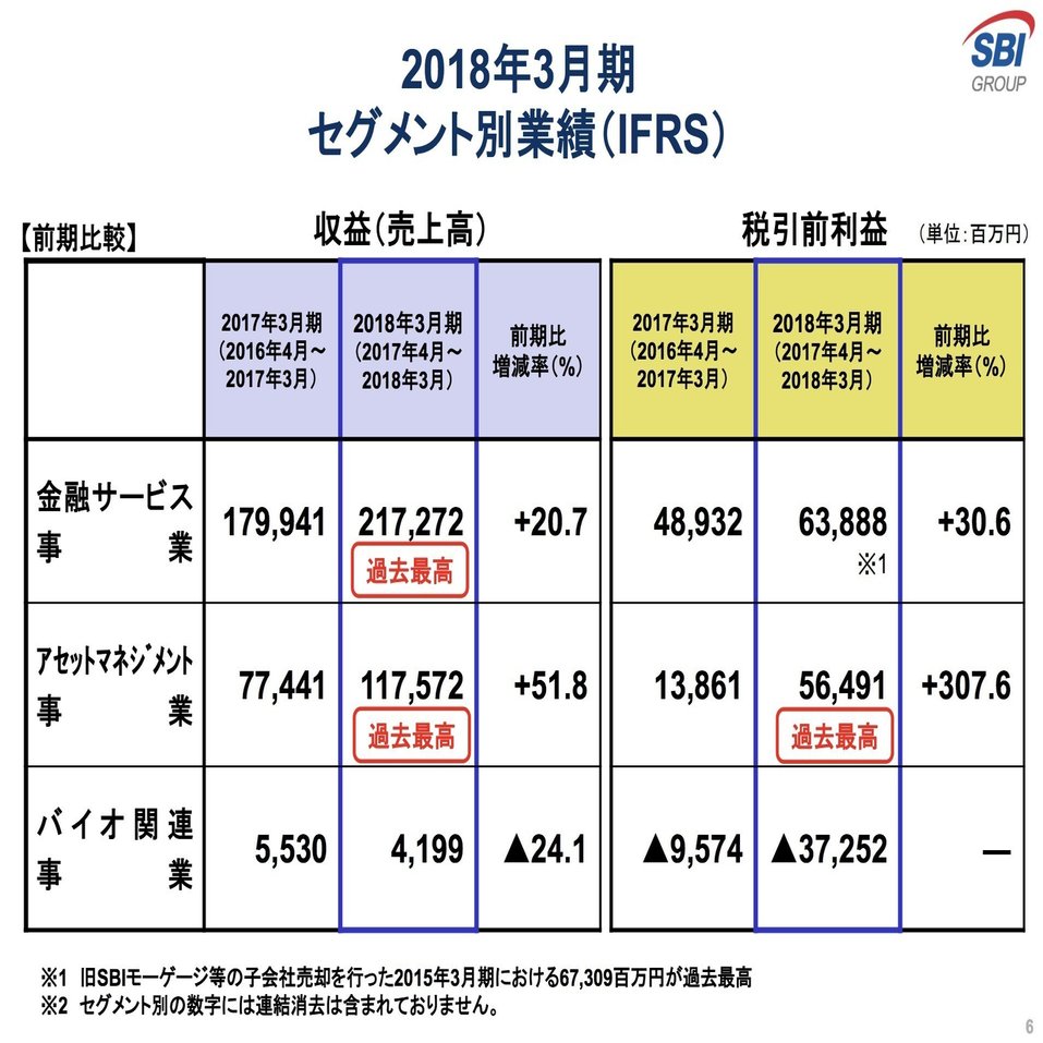 Fintechの「横綱」SBIの決算から学ぶの仮想通貨ビジネスの全て｜決算が読めるようになるノート