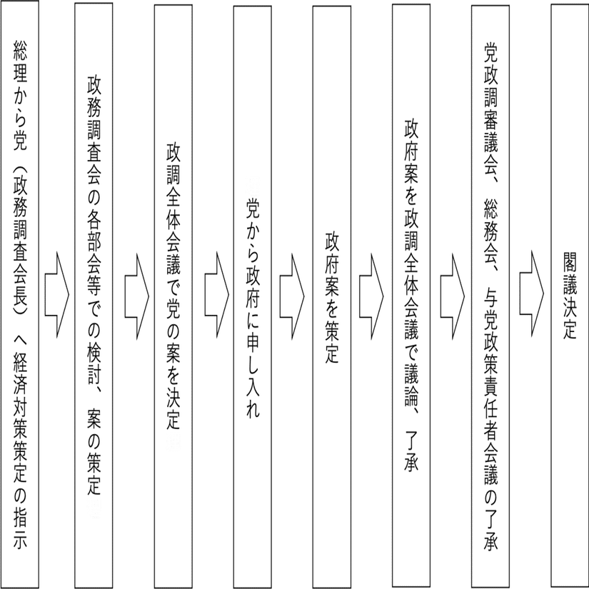 令和3年度補正予算～政府の予算はどうやって作られるのか？｜トランスコスモスSDGs委員会