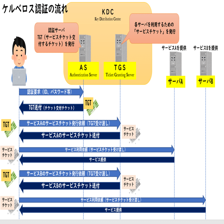 ケルベロス認証／PassTheTicket攻撃について解説【情報処理安全確保