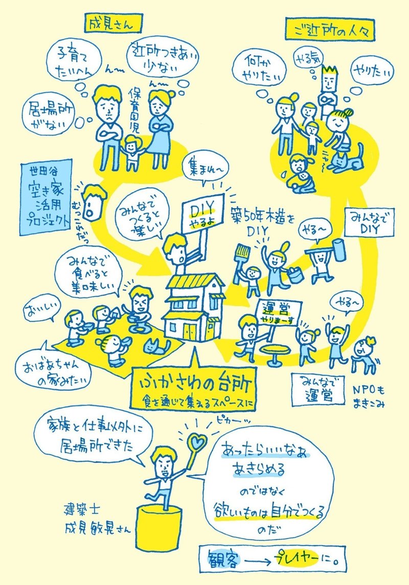 食を通じて集えるコミュニティスペース ふかさわの台所 の話を聞いて 新しい場だと感じたのでイラスト 図解してみました Web屋が広告業界にきてみた Note 食を通じて集えるコミュニティスペース ふかさわの台所 の話を聞いて 新しい場だと感じたのでイラスト 図解してみました Web屋が広告業界にきてみた Note
