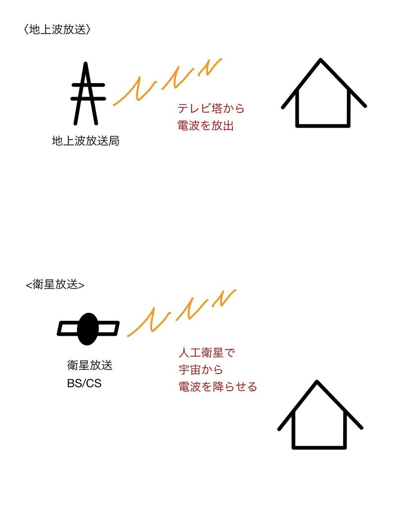 地上波、衛星