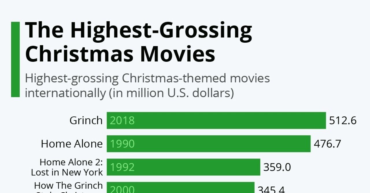 クリスマス映画興行収入ランキング 世界の活きた統計データを届けたい Statista Japan スタティスタ ジャパン Note