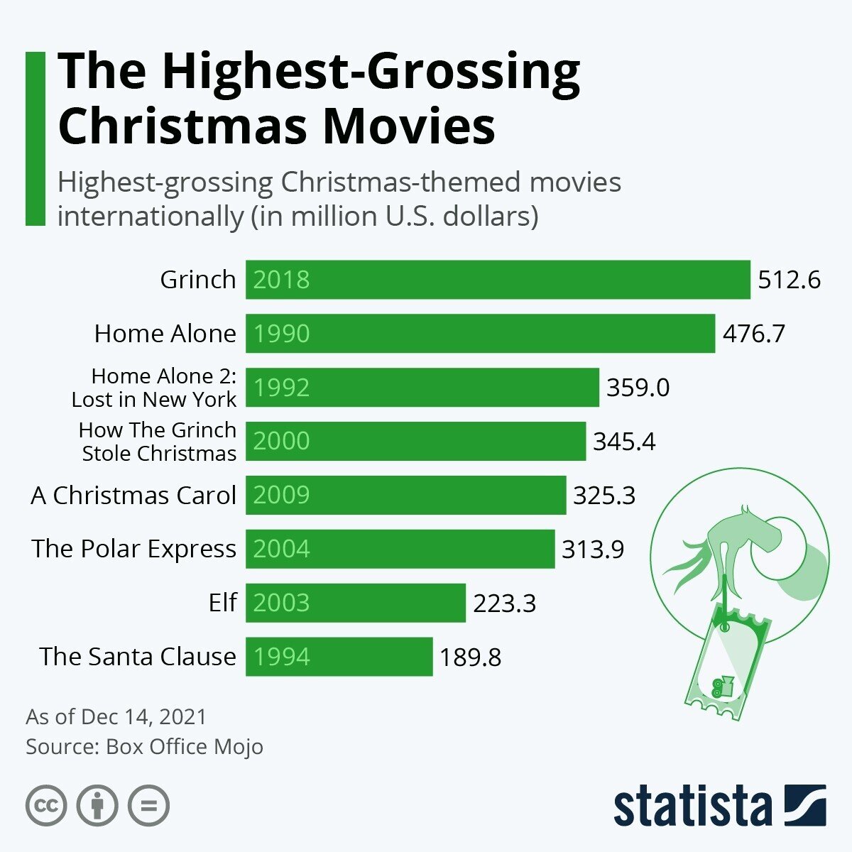 クリスマス映画興行収入ランキング 世界の活きた統計データを届けたい Statista Japan スタティスタ ジャパン Note