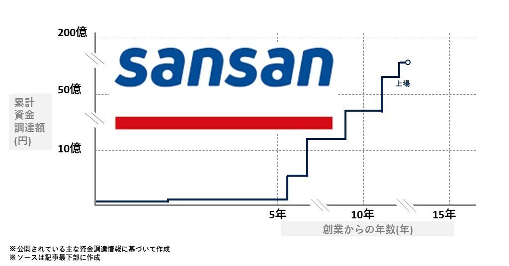 アントレプレナーファイナンス: ベンチャー企業の価値評価と