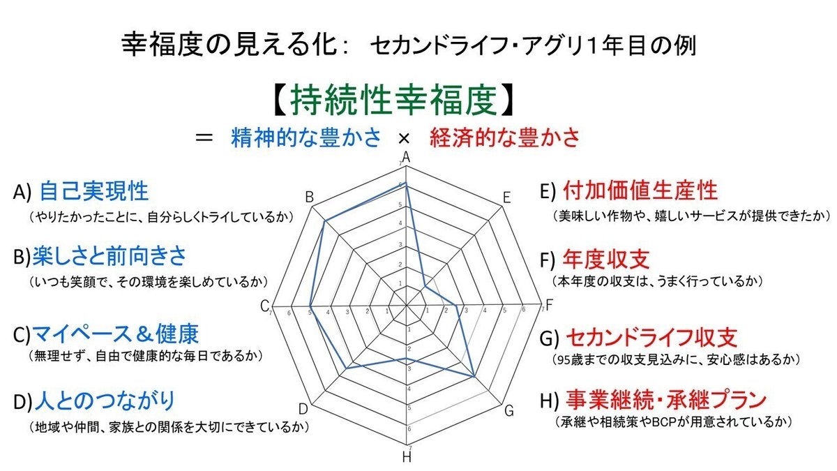 持続性幸福度10