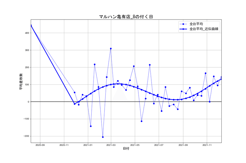 02_平均差枚数推移グラフ_マルハン亀有店_8の付く日