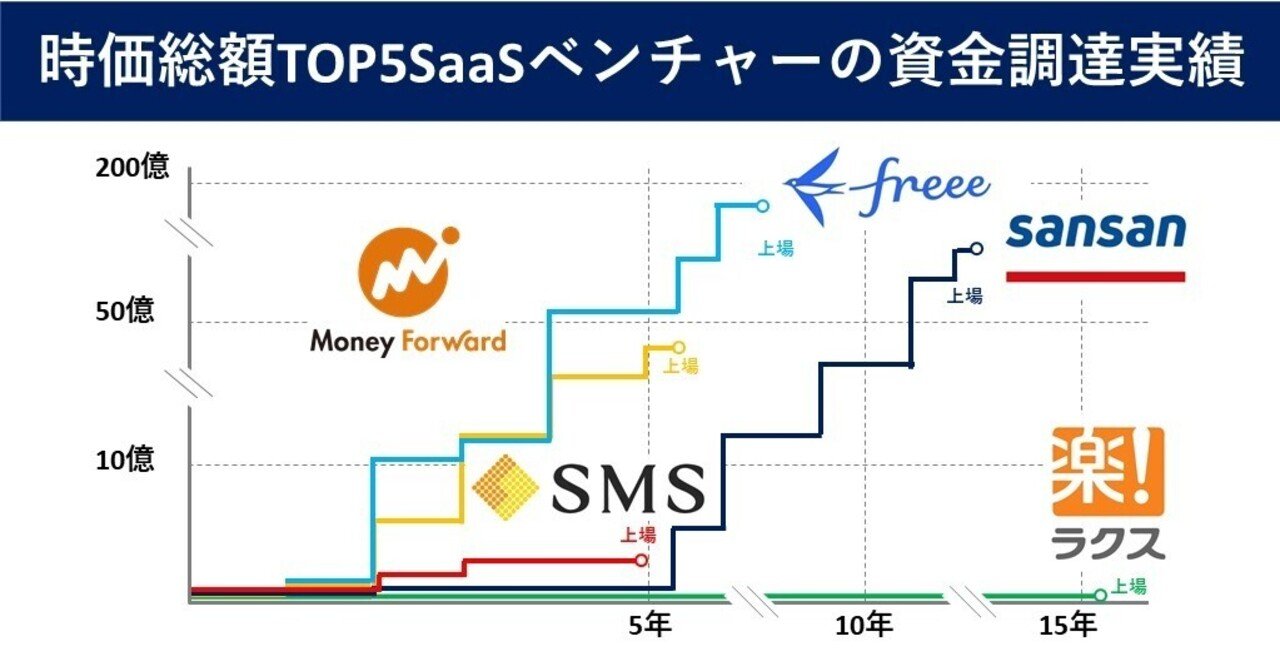 時価総額TOP5】SaaSベンチャーの上場前ファイナンス施策を調査してみた。｜PreVenture編集部
