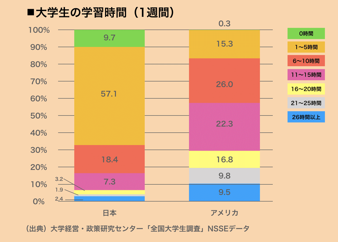 海外と比べて日本の学生がキャリアを考えずに社会に出る要因 Knocklearn 副業社会人による学生向けオンライン家庭教師 Note