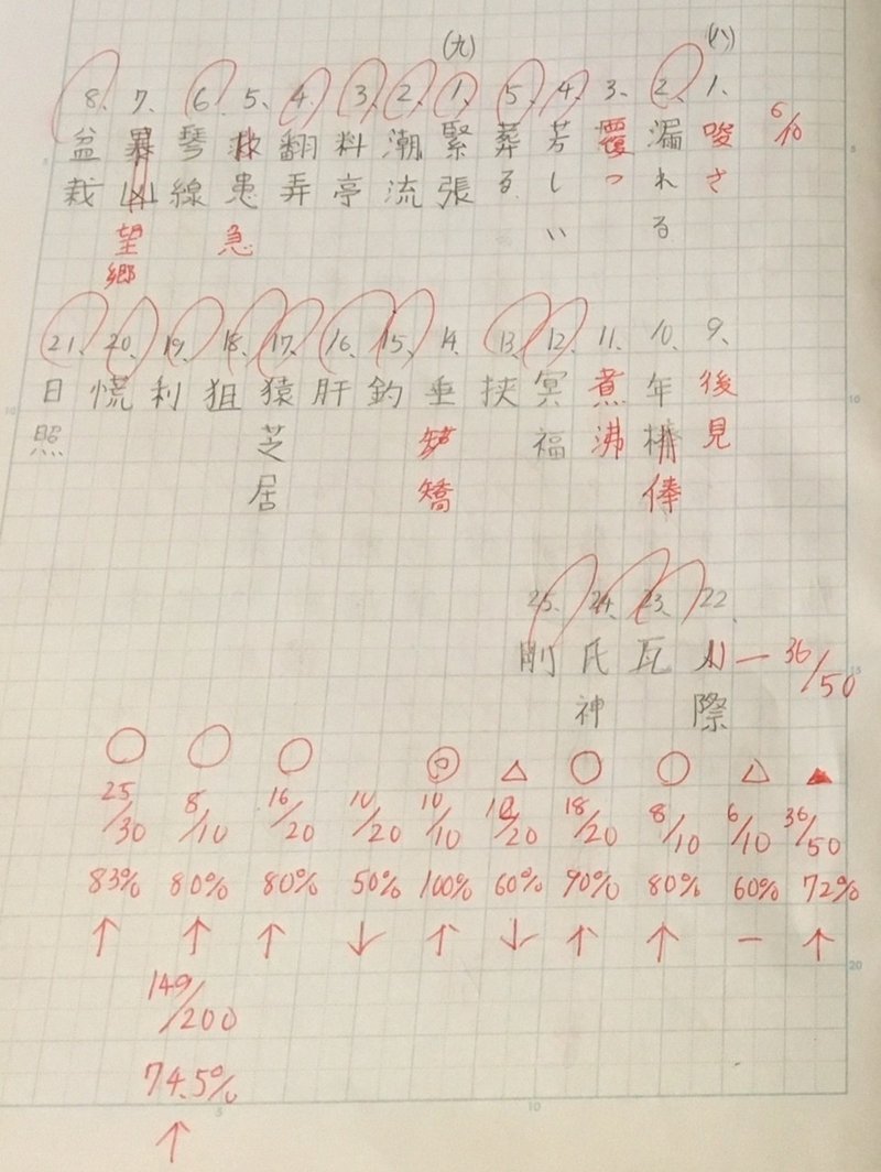 漢検の勉強中 １ パパタッチ報道局07 ｊの先生 藍澤誠 Note