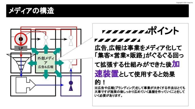 超ウェブ解析士セミナー用&nbsp;メディアグロースモデル&nbsp;(7)