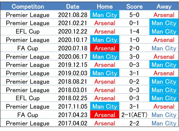 5ヶ月ぶりの挑戦権 22 1 1 プレミアリーグ 第21節 アーセナル マンチェスター シティ プレビュー せこ Note 5ヶ月ぶりの挑戦権 22 1 1 プレミアリーグ 第21節 アーセナル マンチェスター シティ プレビュー せこ Note