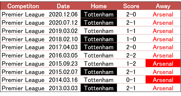 再興のためのプロローグ 22 5 12 プレミアリーグ 第22節 トッテナム アーセナル プレビュー せこ Note 再興のためのプロローグ 22 5 12 プレミアリーグ 第22節 トッテナム アーセナル プレビュー せこ Note