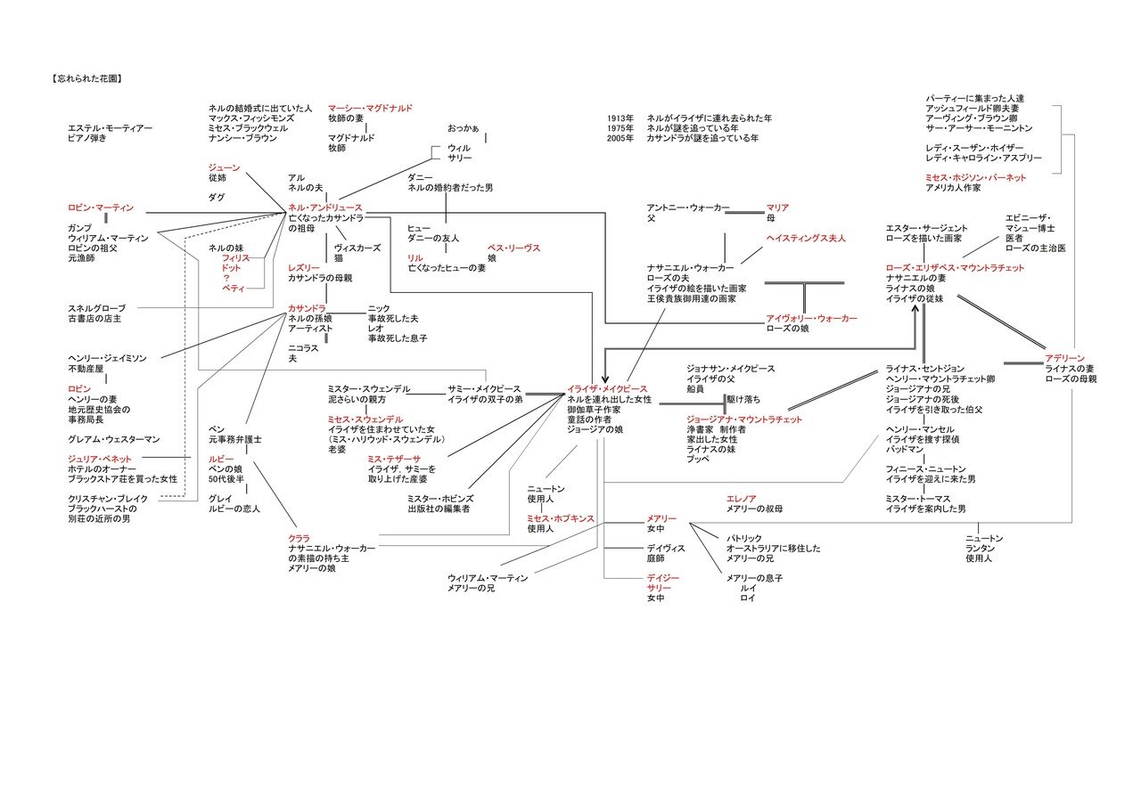 忘れられた花園 ケイト モートン Elf51 Note 忘れられた花園 ケイト モートン Elf51 Note