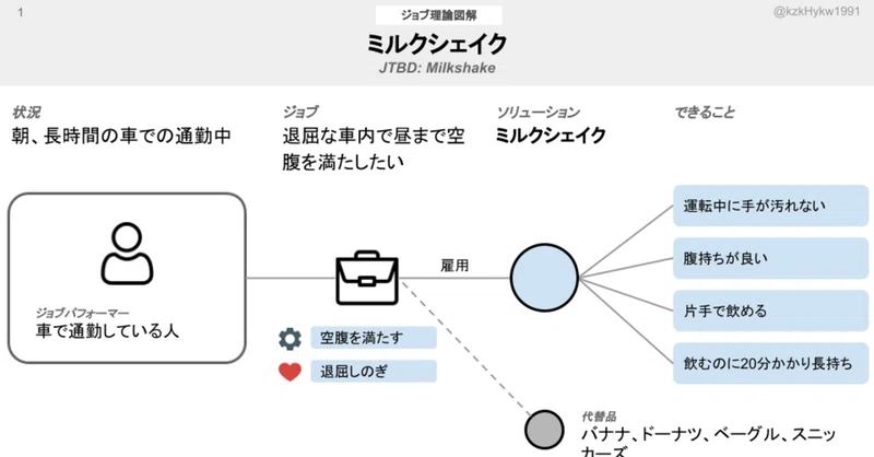 M＆Aを拡めたいのでバリュエーションの決まり方を、ジョブ理論で