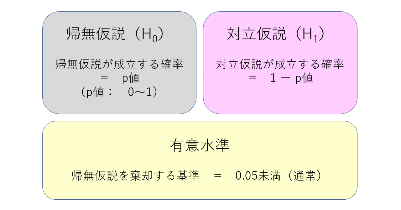 第154回： 「統計の実務」14 仮説検定《その4：p値》｜Kouichi Akiyama