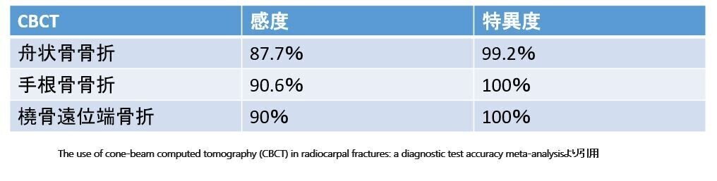 CBCT感度特異度