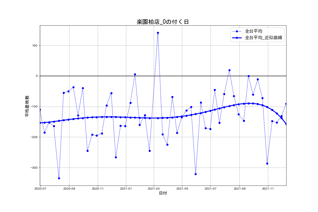 02_平均差枚数推移グラフ_楽園柏店_0の付く日