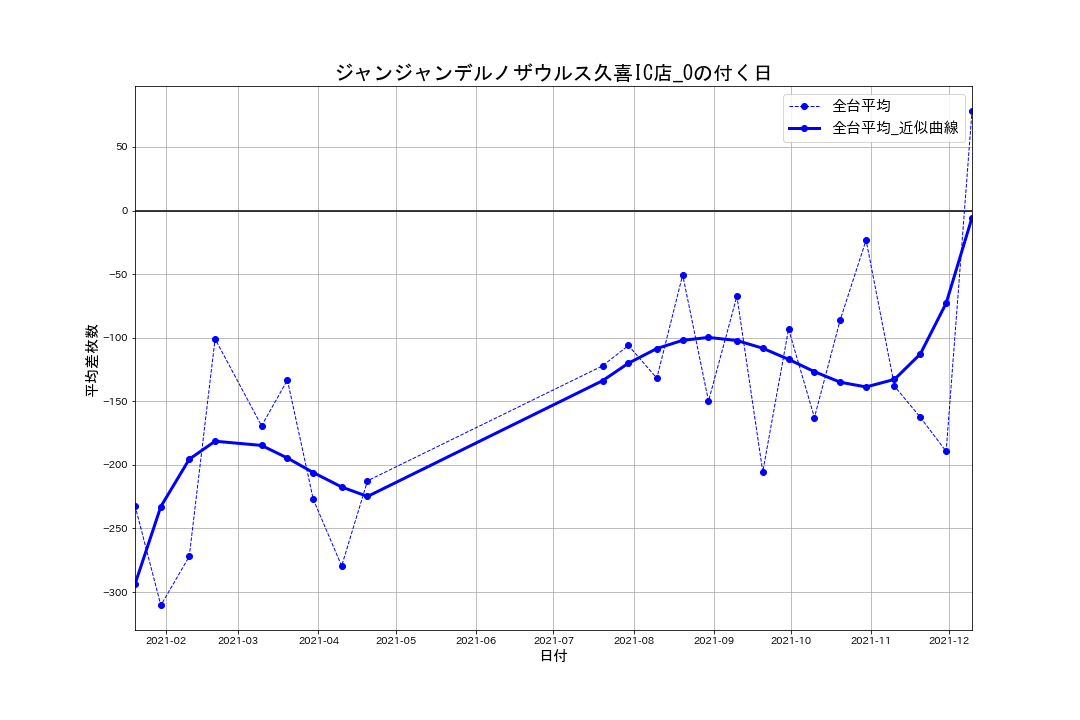 02_平均差枚数推移グラフ_ジャンジャンデルノザウルス久喜IC店_0の付く日