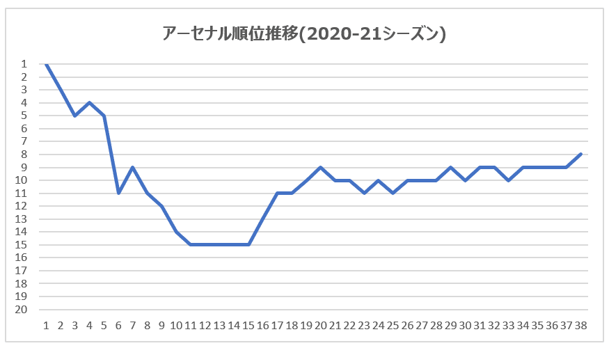 アーセナル プレミア4位になったのはいつぶりか 16 Note