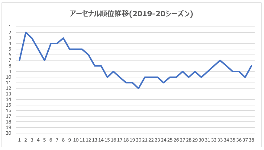 アーセナル プレミア4位になったのはいつぶりか 16 Note