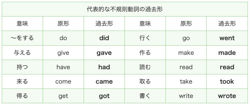 1st 不規則動詞の過去形 透佳 スミカ Note