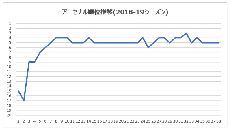 アーセナル プレミア4位になったのはいつぶりか 16 Note アーセナル プレミア4位になったのはいつぶりか 16 Note