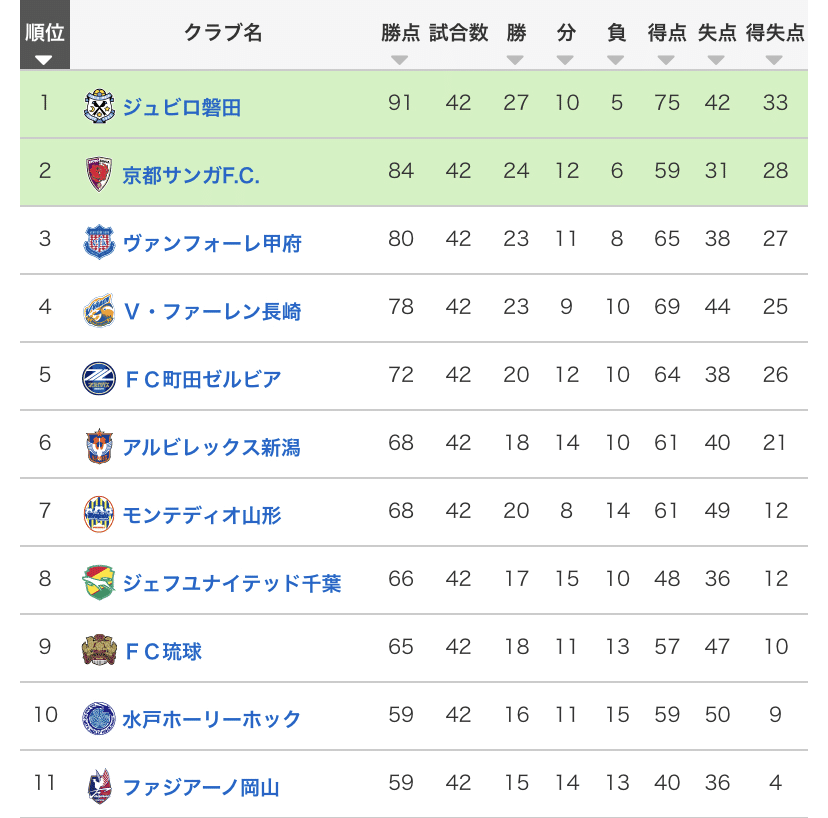 神セーブ的21シーズン順位予想 答え合わせ 神セーブ Note
