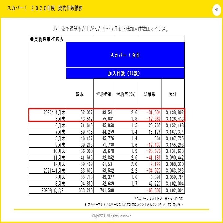 スカパーｊｓａｔｈｄ ｖｓ ｗｏｗｏｗ 財務諸表からの比較 Bjd0571 Note