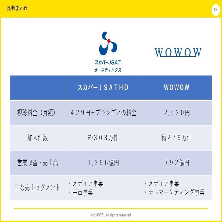 スカパーｊｓａｔｈｄ ｖｓ ｗｏｗｏｗ 財務諸表からの比較 Bjd0571 Note