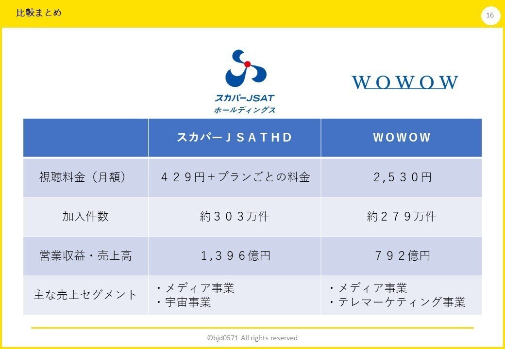 スカパーjsathd vs wowow 財務諸表からの比較 Bjd0571 Note スカパーjsathd vs wowow 財務諸表からの比較 Bjd0571 Note