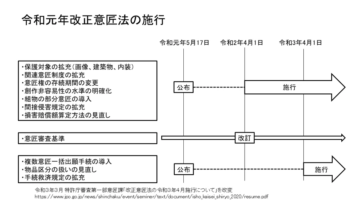 改正意匠法