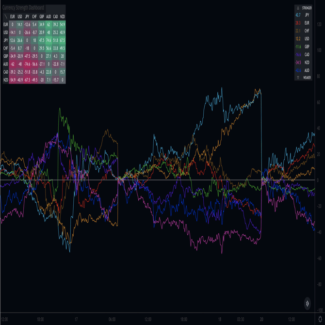 通貨強弱チャート&ヒートマップインジケーター『Currency Strength Dashboard』｜edjj