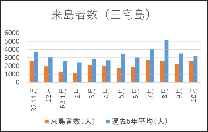 04_来島者数（三宅島）（10月）