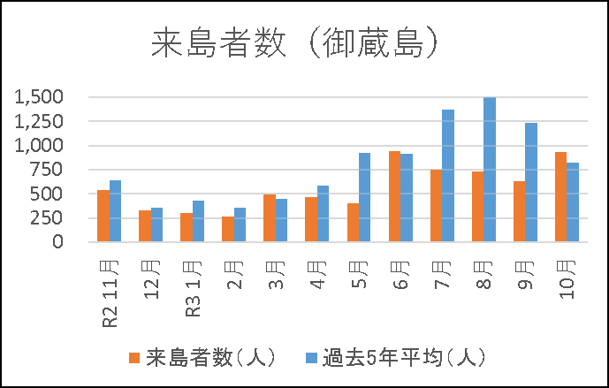 05_来島者数（御蔵島）（10月）